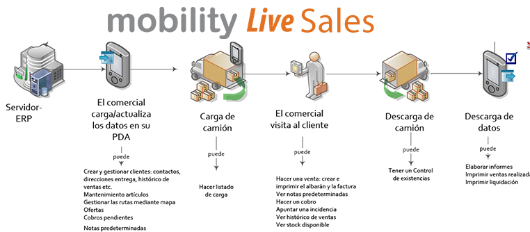 Mobility live sales Sage Murano